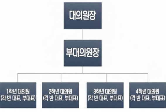 대의원회 조직도입니다.